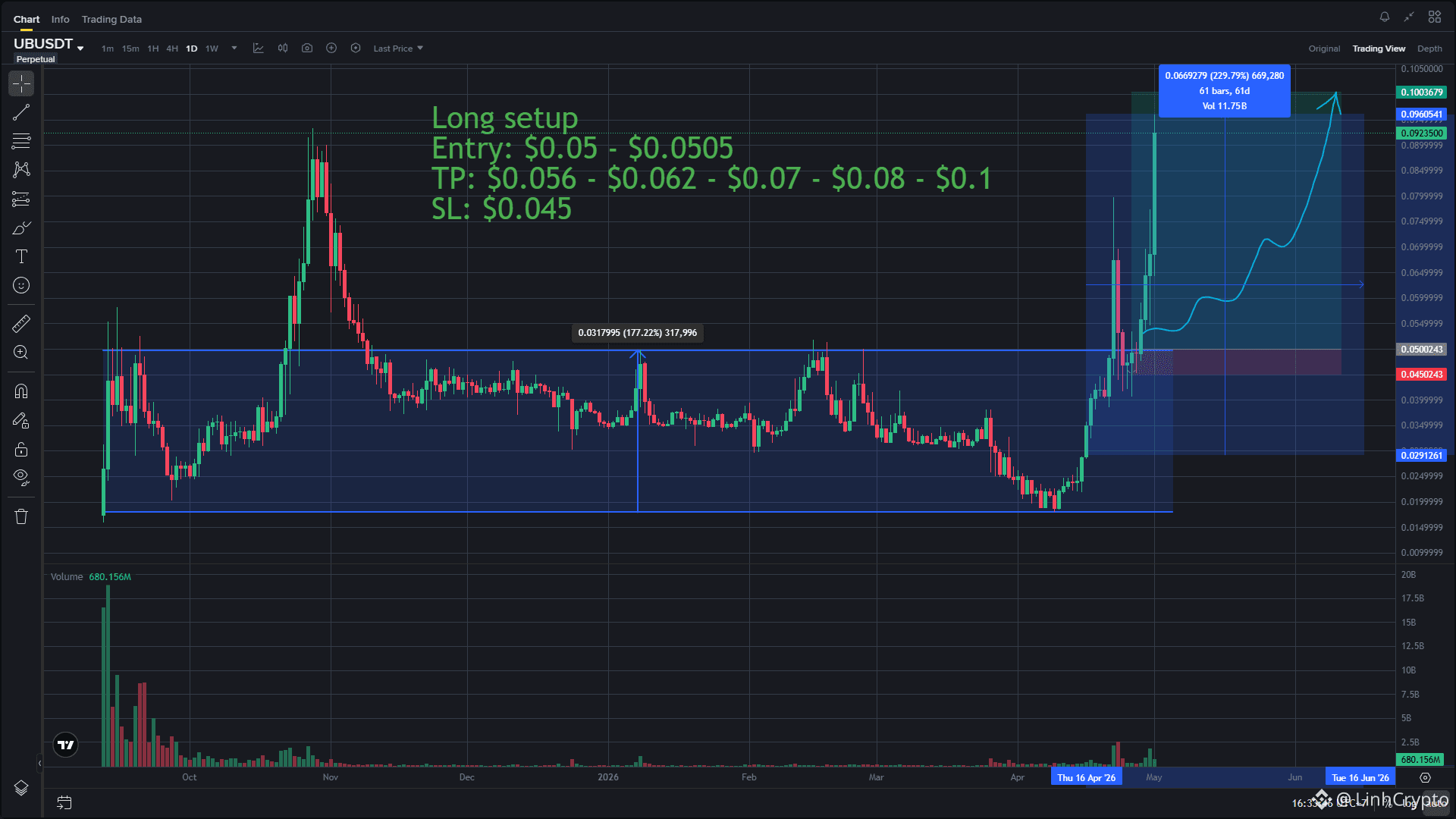 $UB UB x3.3 from the first entry, and nearly x2 from the | LinhCrypto ...