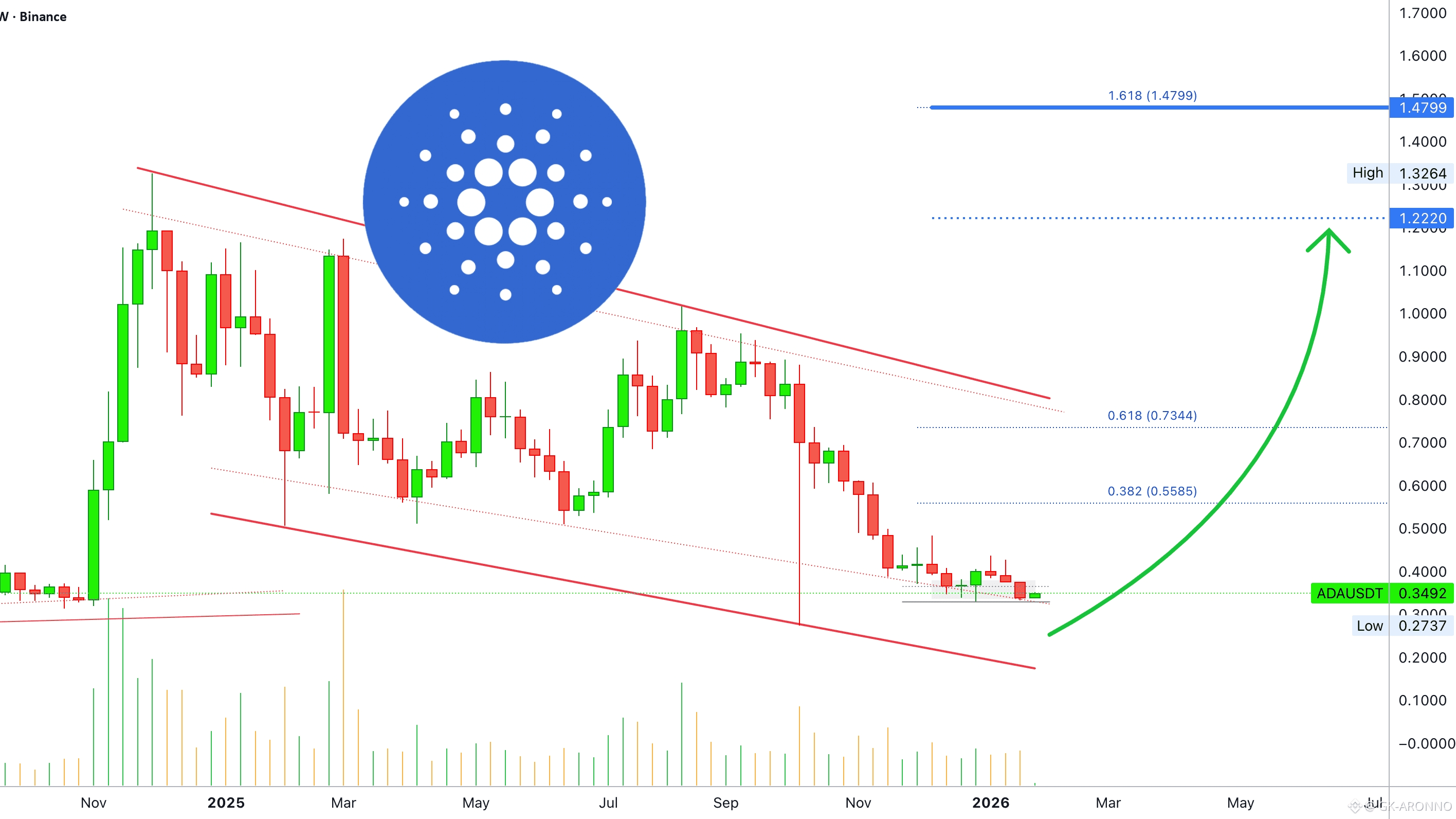 Cardano Price Today | ADA to USD Live Price, Market Cap & Chart