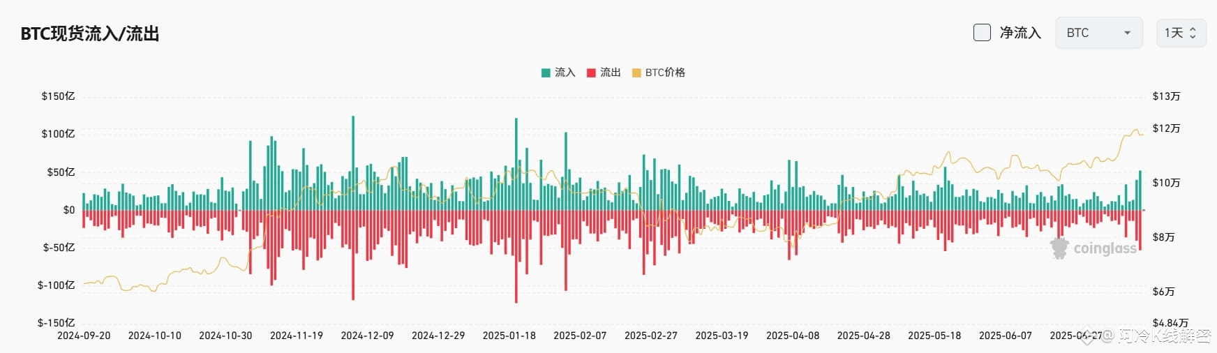 Bitget每日早报(7.16)｜$BTC市占比下降，市场普涨；pump.fun 开展代币回购，$ARB 今日迎大额解锁 image 3