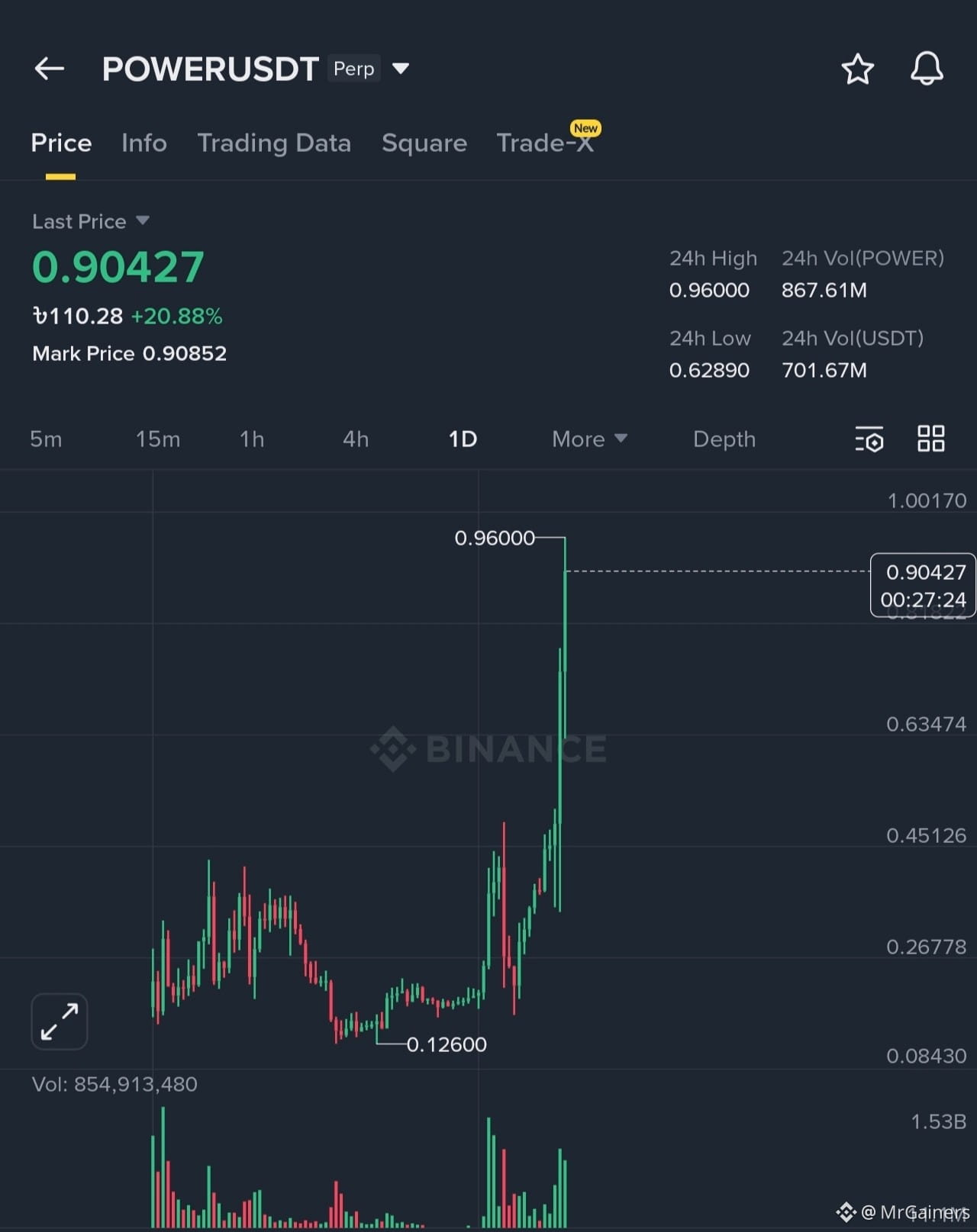 $POWER will touch 0.1$ very Soon.....🚨 🚨Short | MrGainers on Binance Square