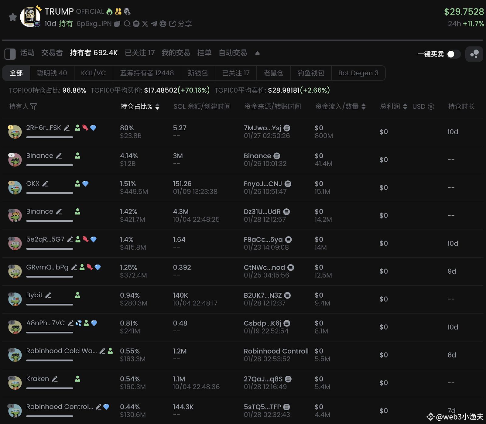 专访CryptoD：如何用GMGN 实现TRUMP 单币1700 万美元？ | web3小渔夫发布于币安广场