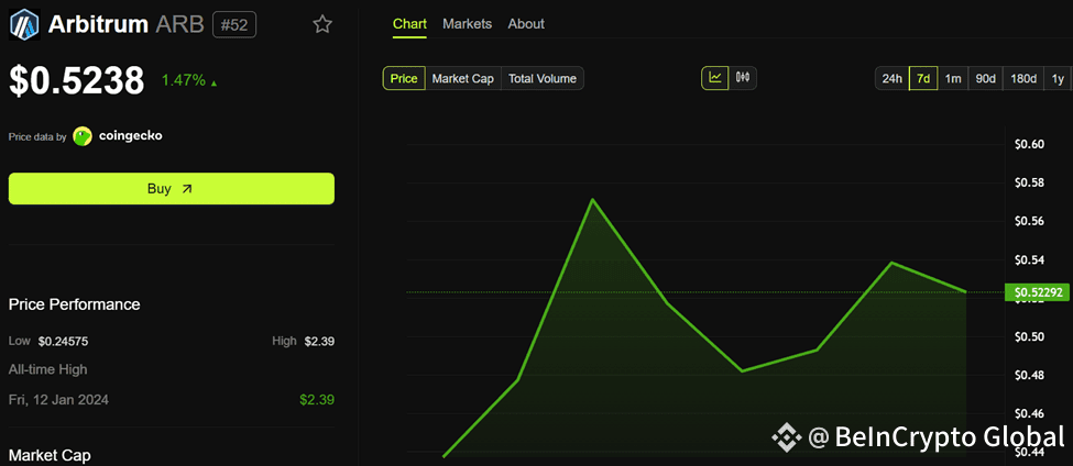 Arbitrum (ARB) Price Performance