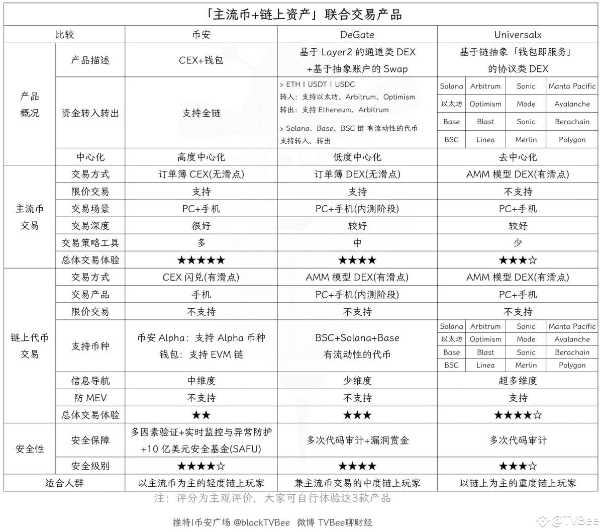 OKX聚合DEX因监管遗憾下架，有哪些比较好用的替代品？ | TVBee发布于币安广场