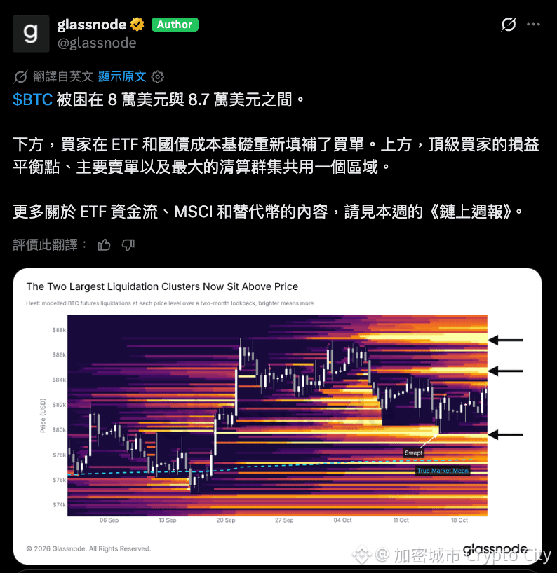 Glassnode 分析，目前比特幣的重要支撐區間位於 80,000 至 81,500 美元