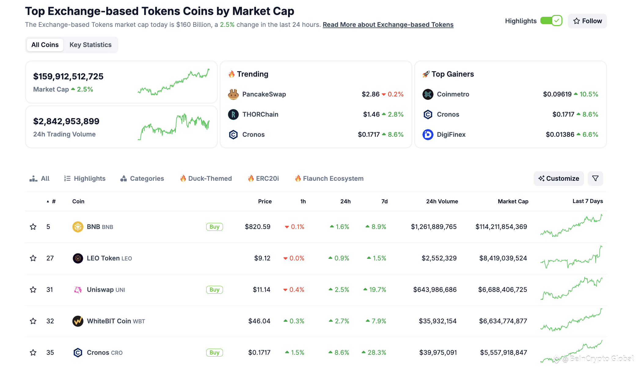 BNB leads the exchange-based token segment. Source: CoinGecko