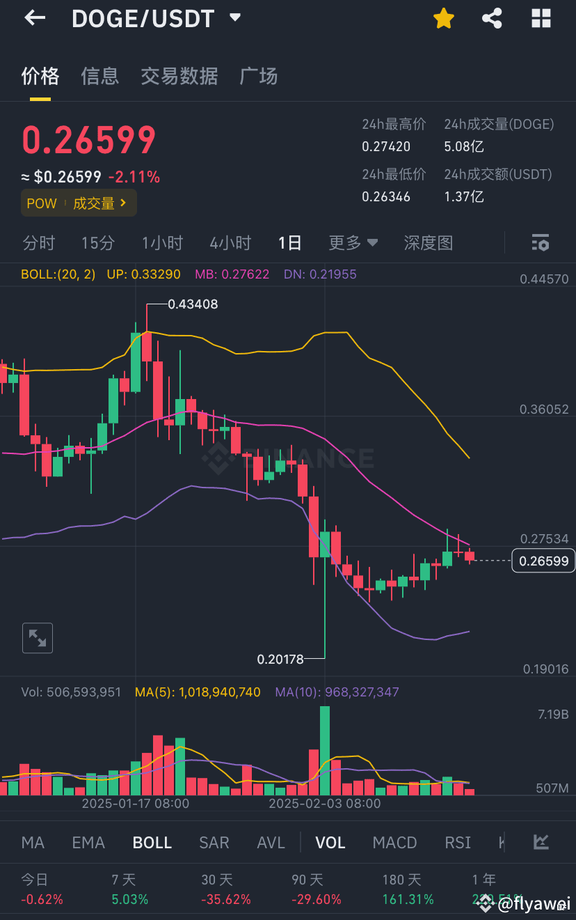 马斯克领导的政府效率部（DOGE）火力全开！成立仅两周，已狂砍455亿美元联邦支出🔥： ✓ 10亿DEI项目：首个| flyawei发布于币安广场