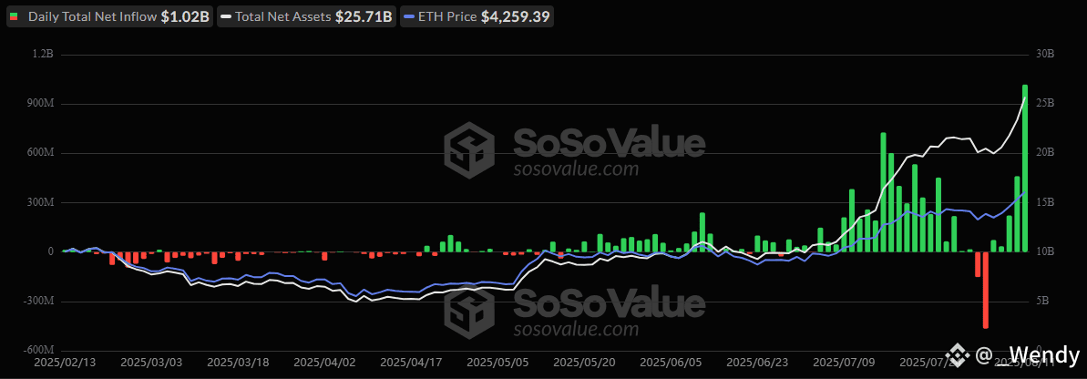Ether ETFs Smash Records With $1 Billion Single-Day Inflow