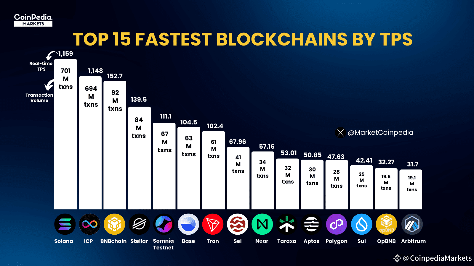Top 15 Fastest Blockchains by Transactions Per Second (TPS) |  CoinpediaMarkets on Binance Square