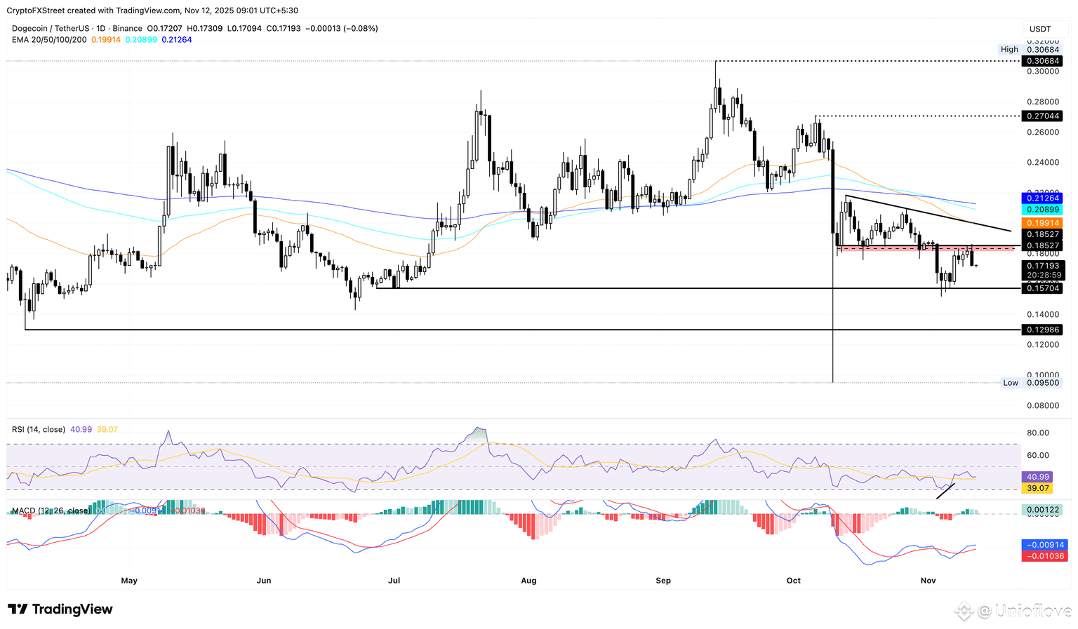 DOGE/USDT daily price chart.