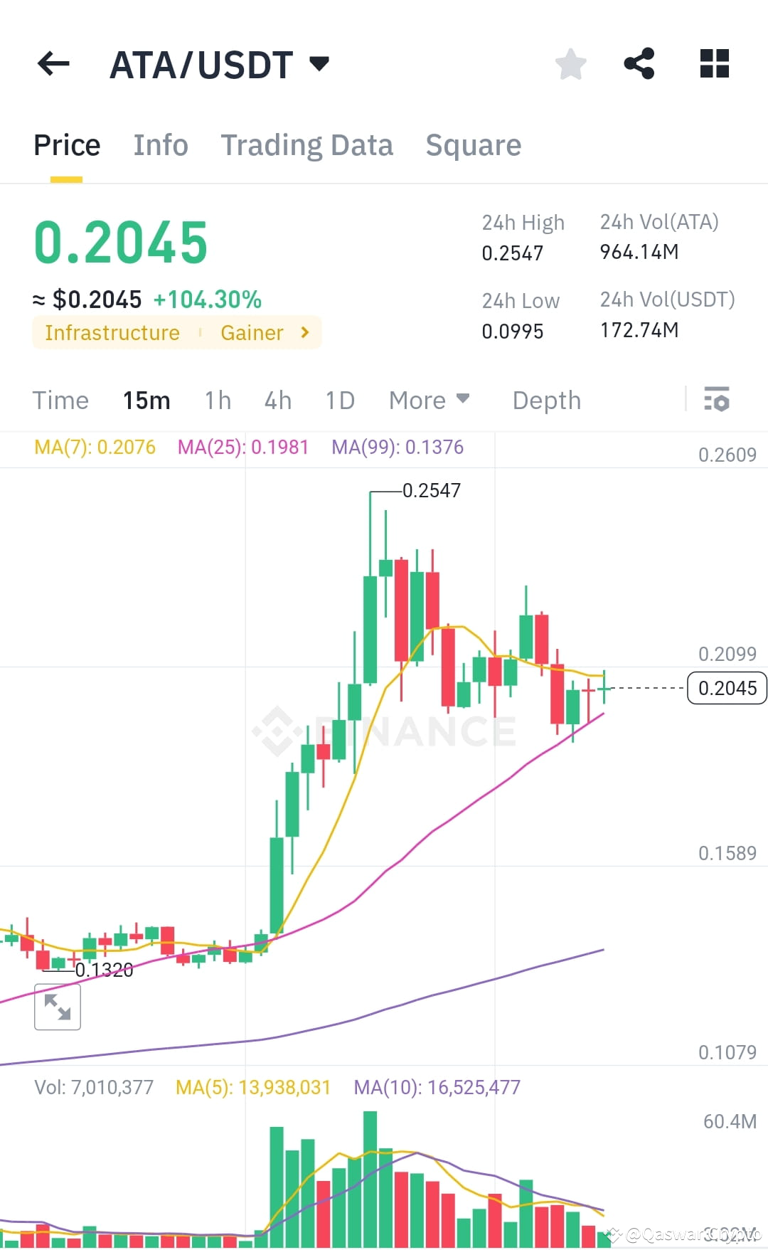 ATA Analysis 1. Bullish Momentum: The current price is | Qaswar Crypto on  Binance Square