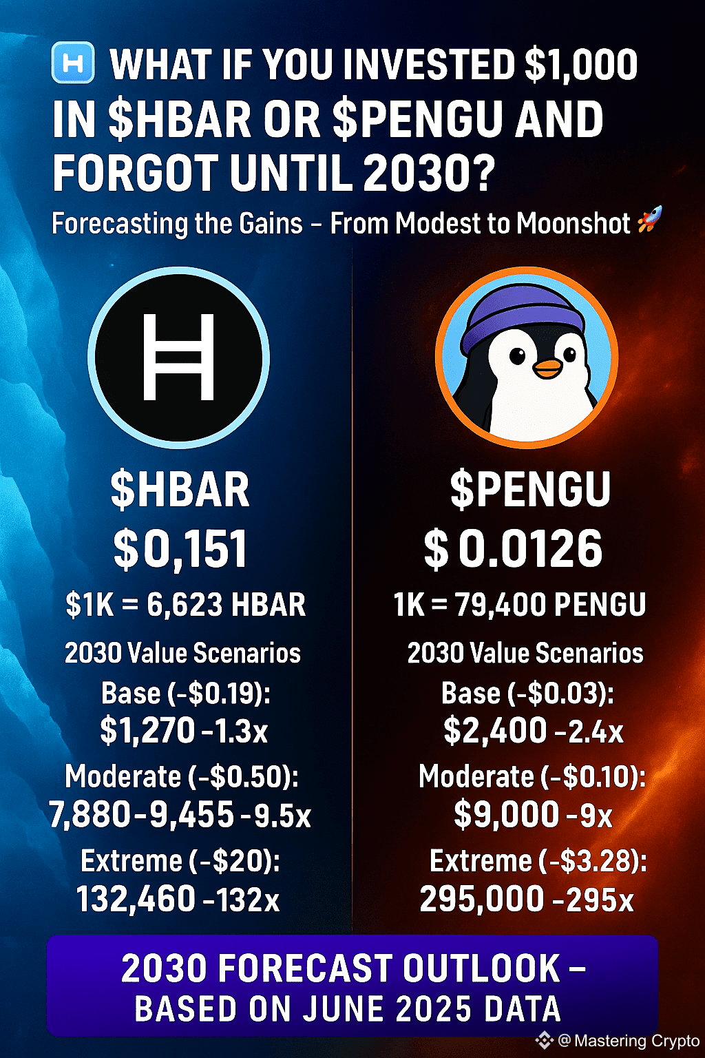 Cosa succederebbe se investissi $1000 in $HBAR e $PENGU e | Mastering Crypto  su Binance Square