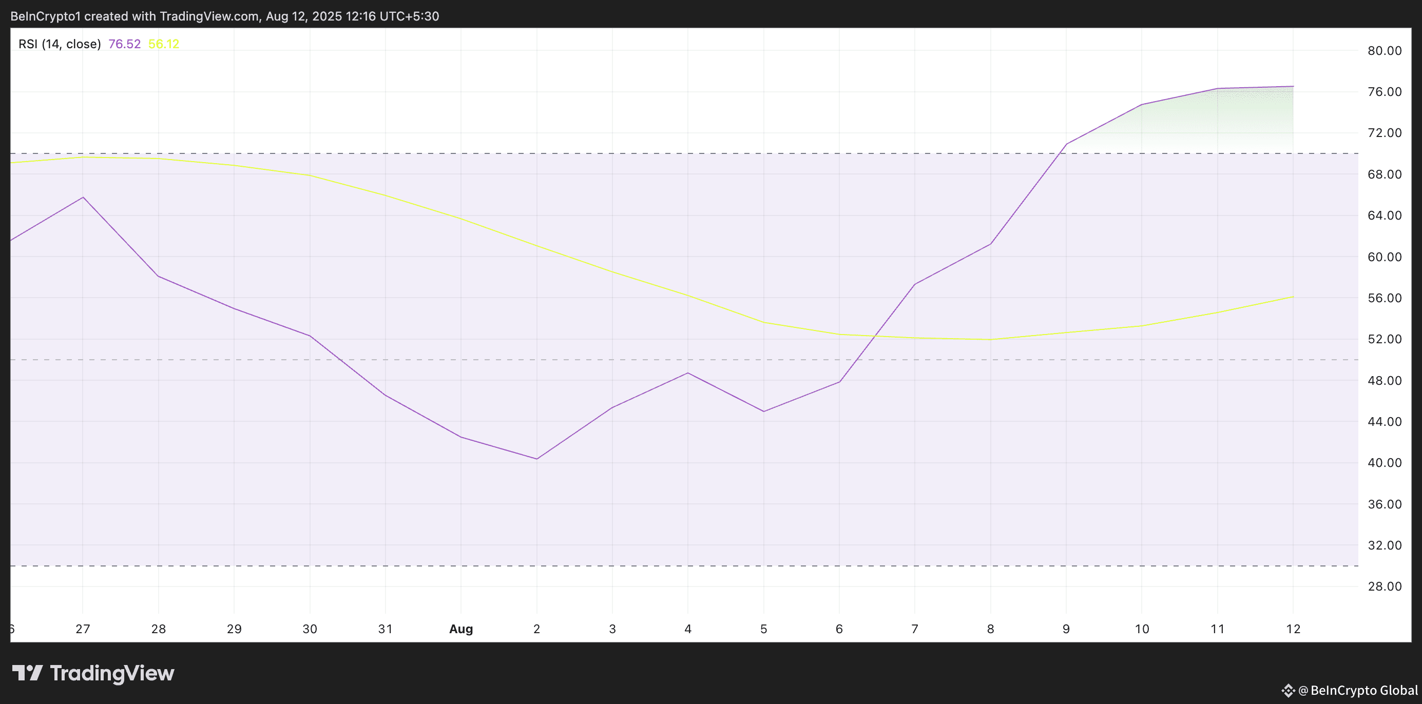 LDO RSI.
