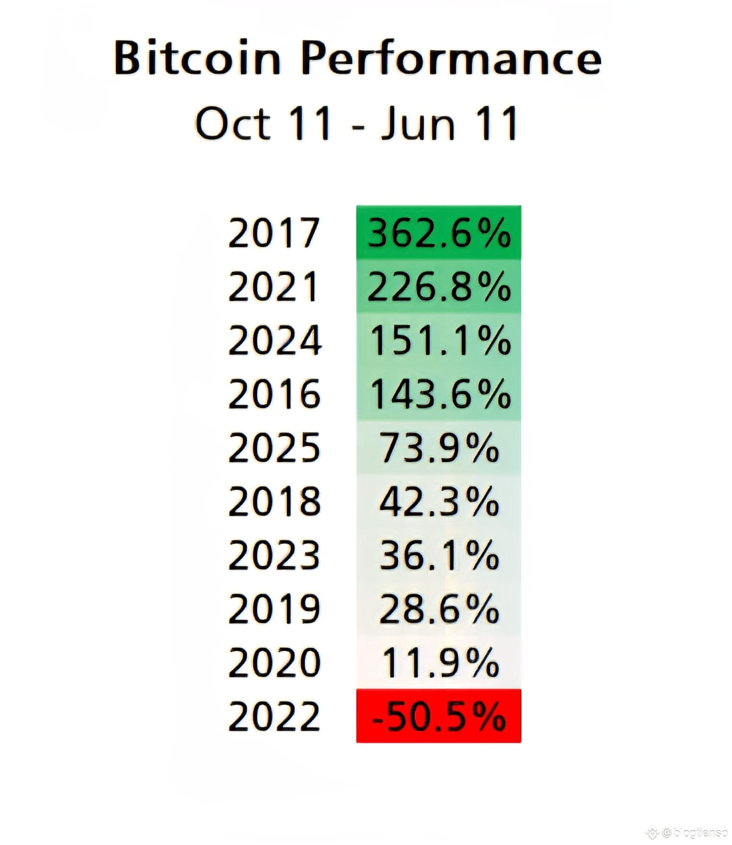 If we look back at the data from many years ago, October 11 | blogtienso on  Binance Square