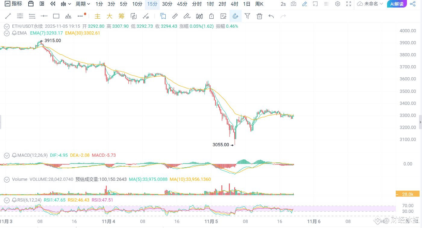 ETH要出大事了！要做就做强势币！错过这波，肠子悔青！ | 财经冰姐发布于币安广场
