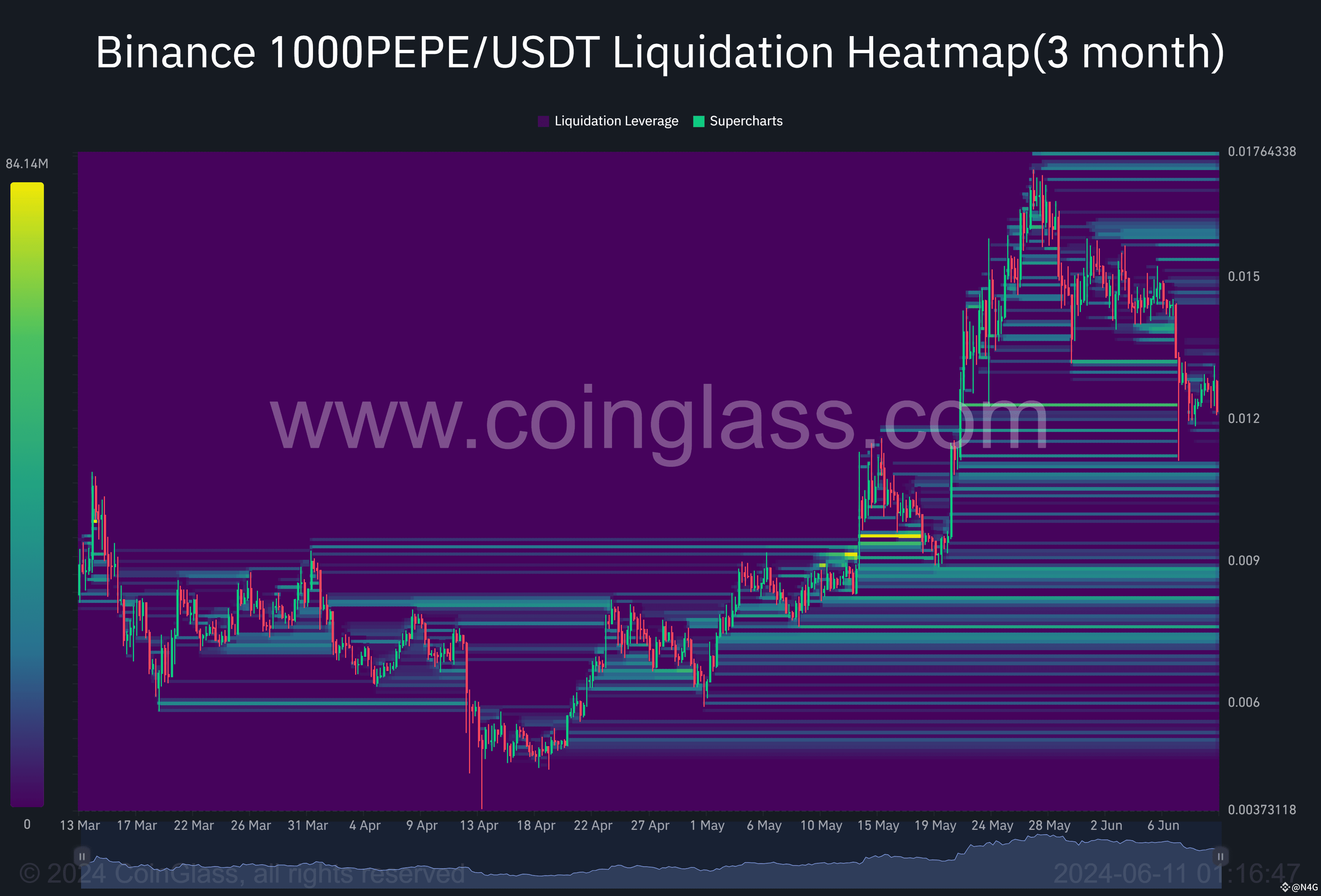  PEPE Did I Mention That Pepe Has Some Money Down There That N4G On 