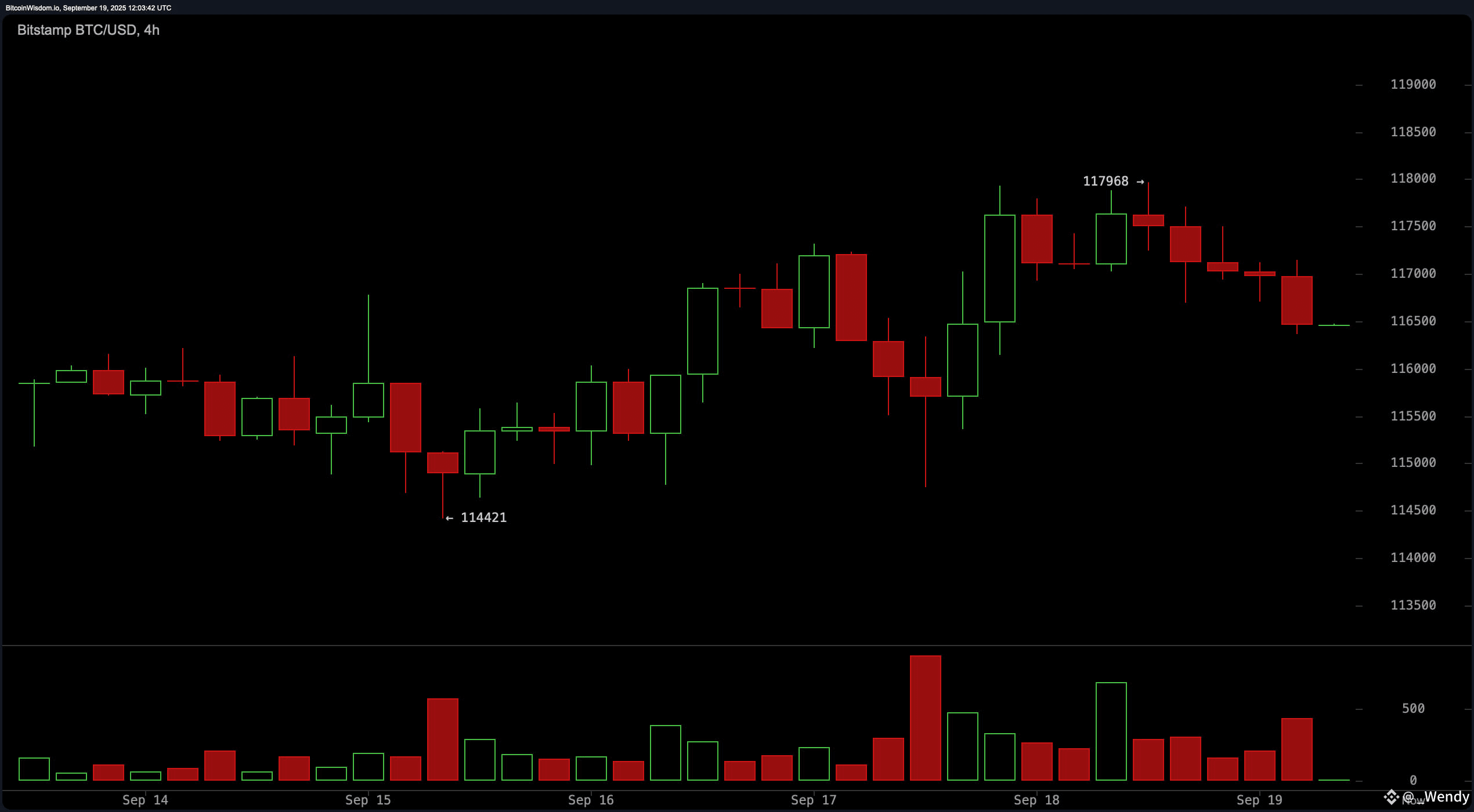 Bitcoin Price Watch: Will BTC Break $118K Resistance or Face a Correction?