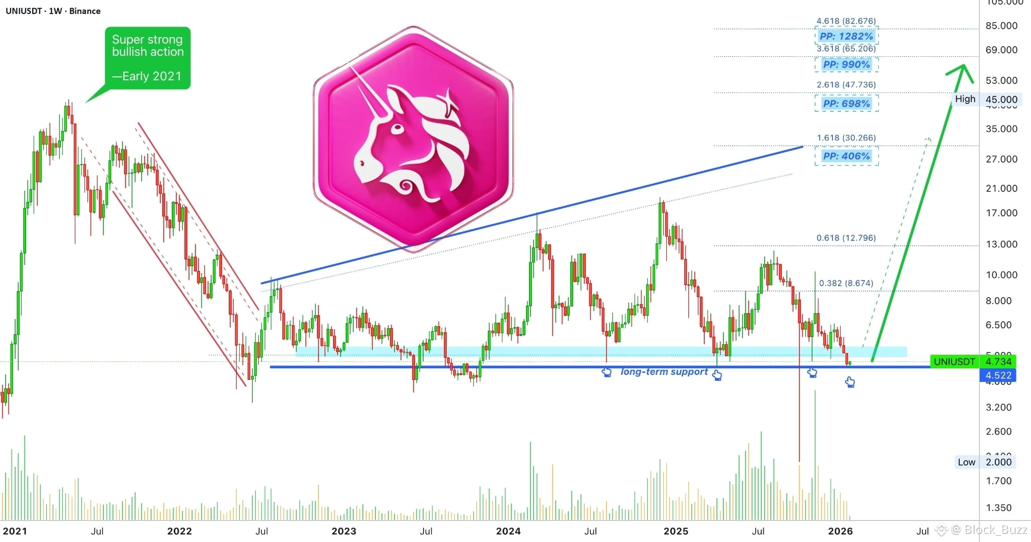 Latest #uniswap News, Opinions and Feed Today | Binance Square