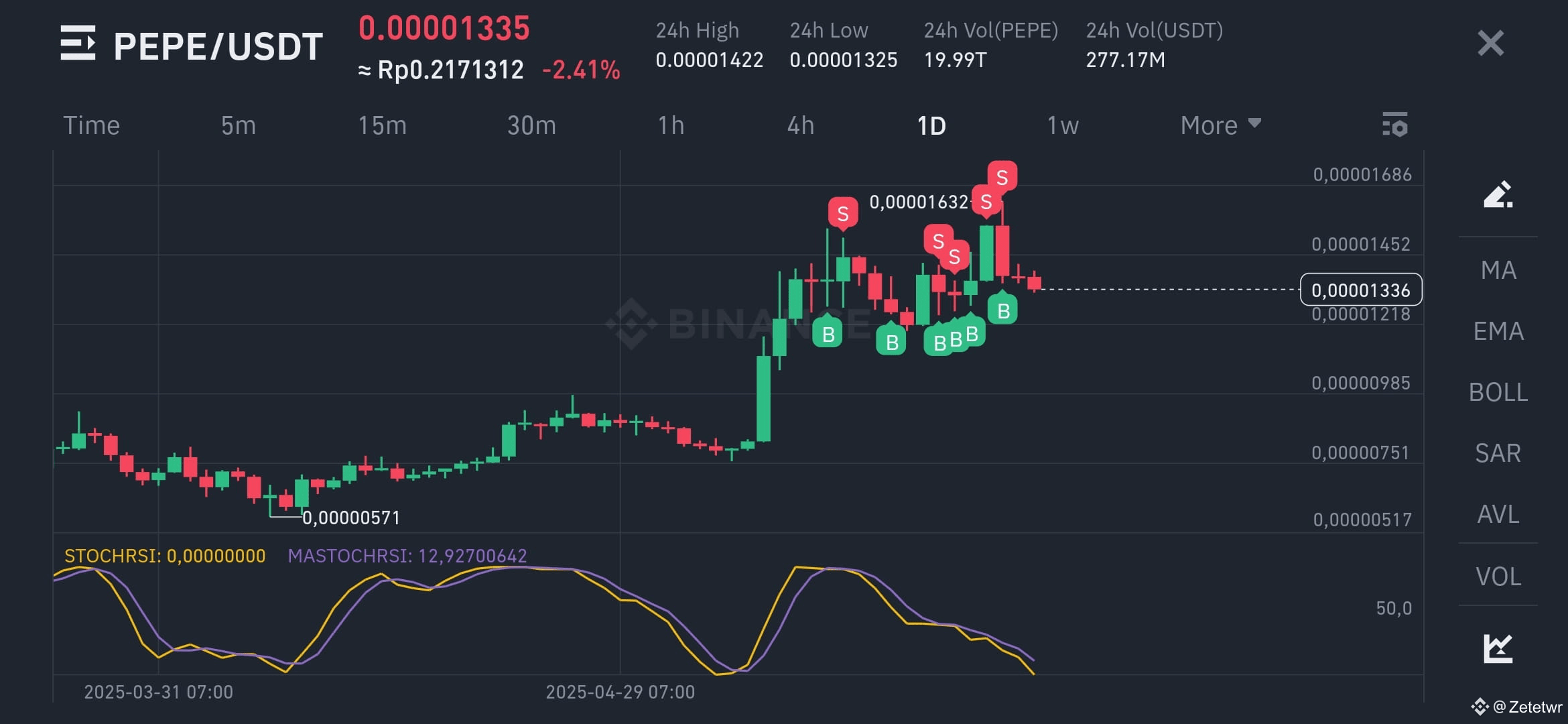 我将在2030年成为亿万富翁#Doge🚀🚀🚀 | Zetetwr发布于币安广场