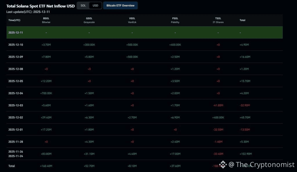 Solana Spot ETF Net Inflow