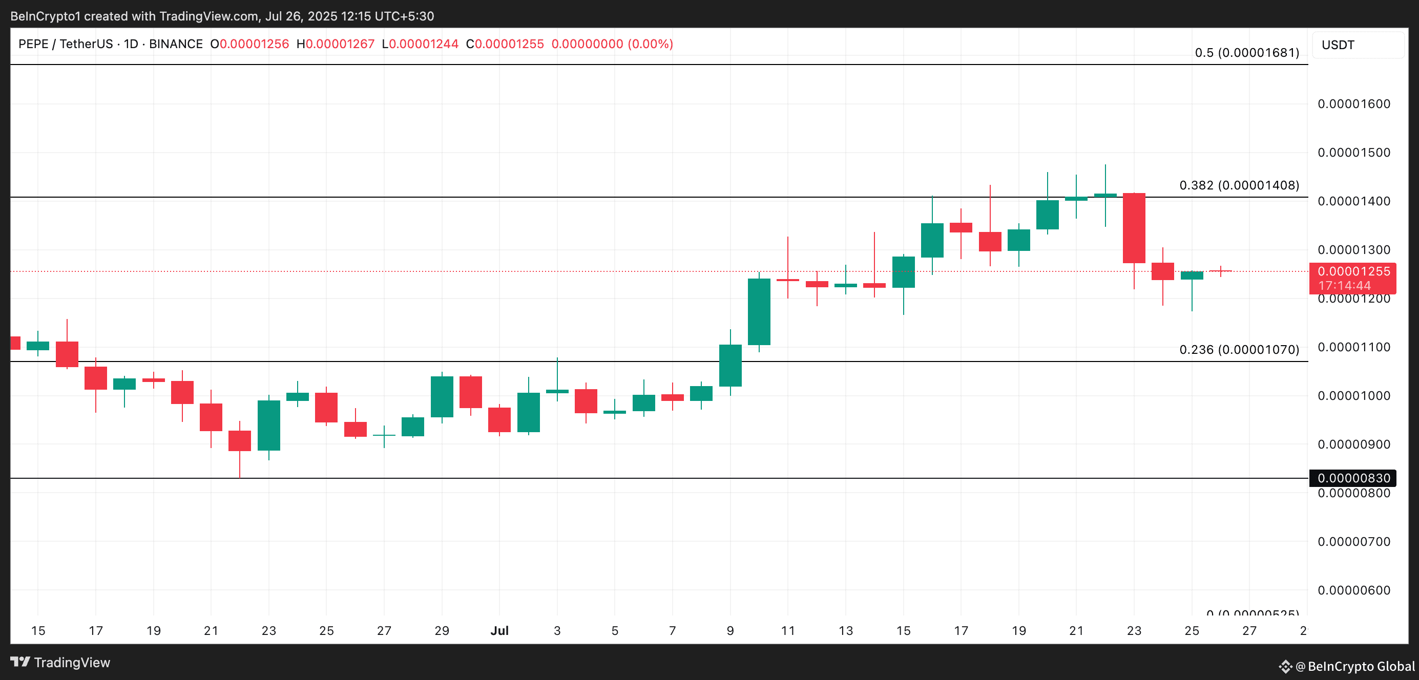 PEPE Price Analysis