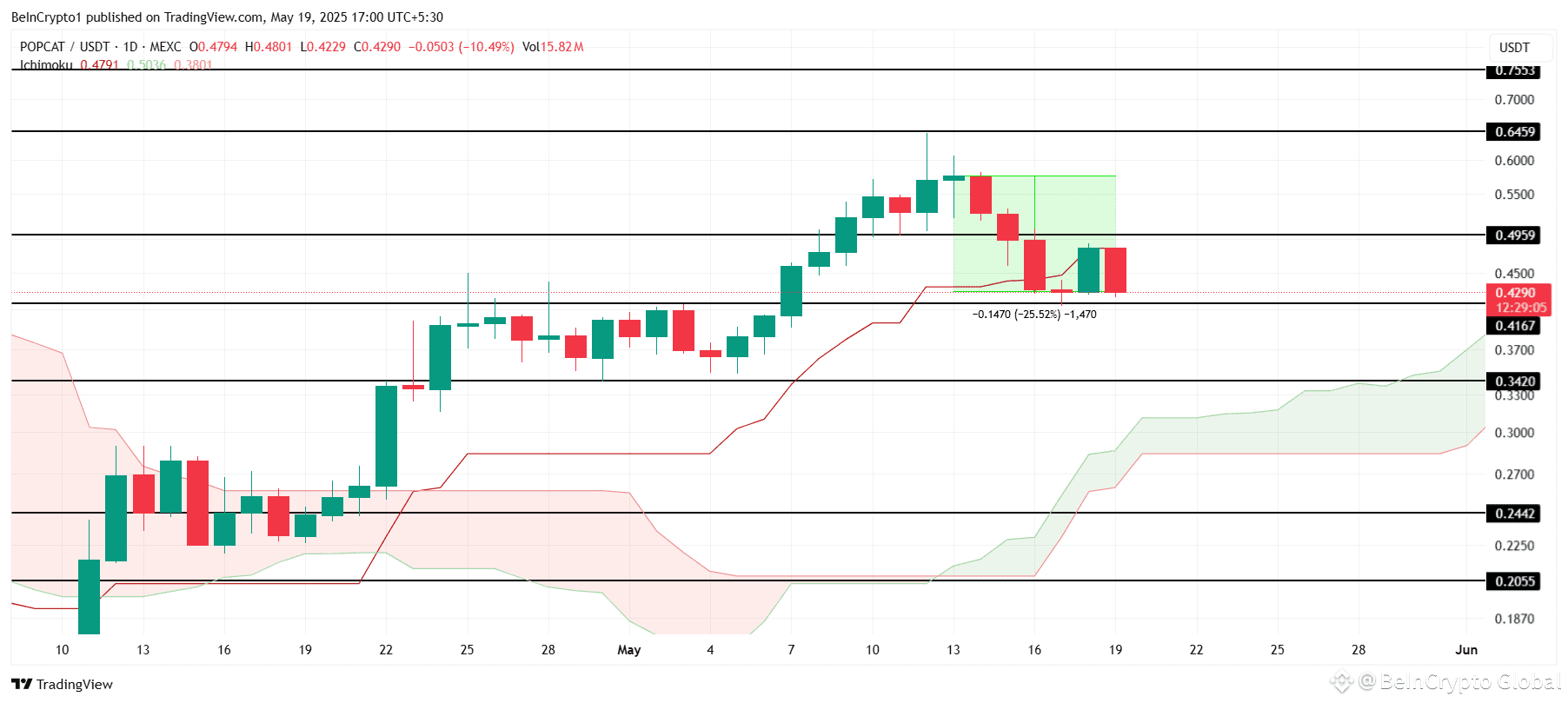 POPCAT Price Analysis. 
