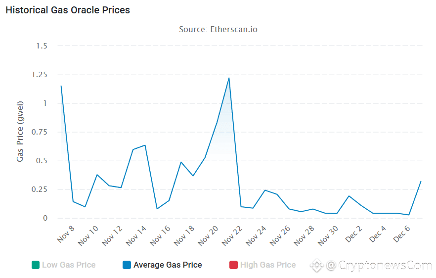 Average Ethereum gas price. Source: Etherscan,