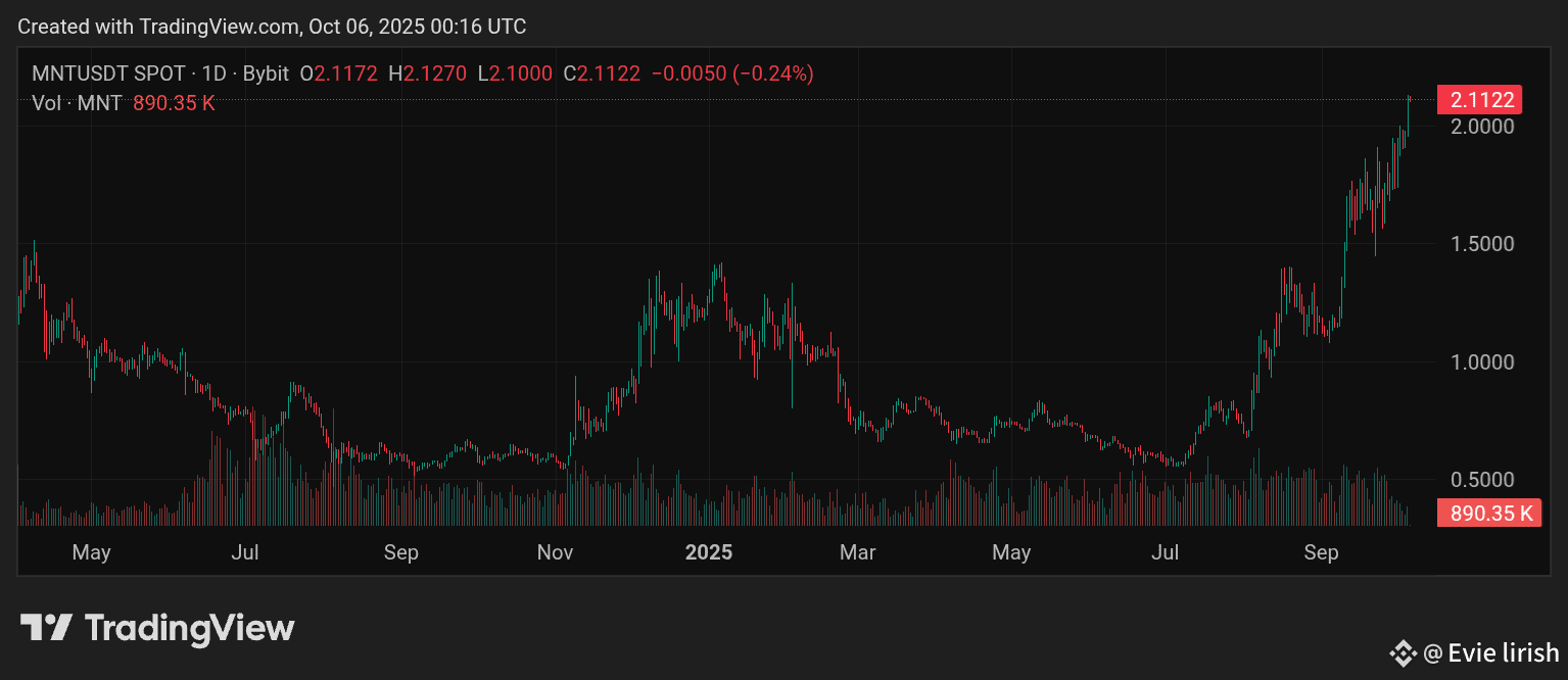 Latest #mantle News, Opinions and Feed Today | Binance Square