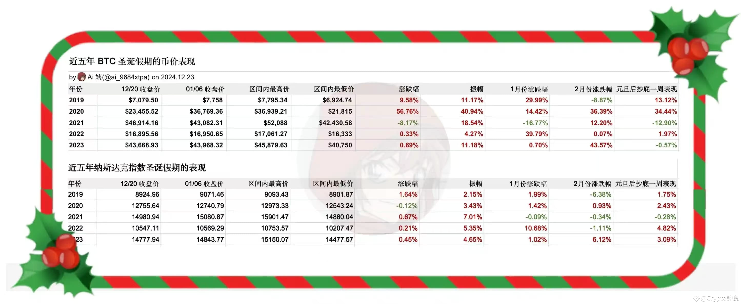 Binance Square-də 过去十年里，加密行业迎来多少次圣诞行情？ 从2014 年到2023 年，加密货币在圣诞节后10 次行情中经历了|  Crypto钟良