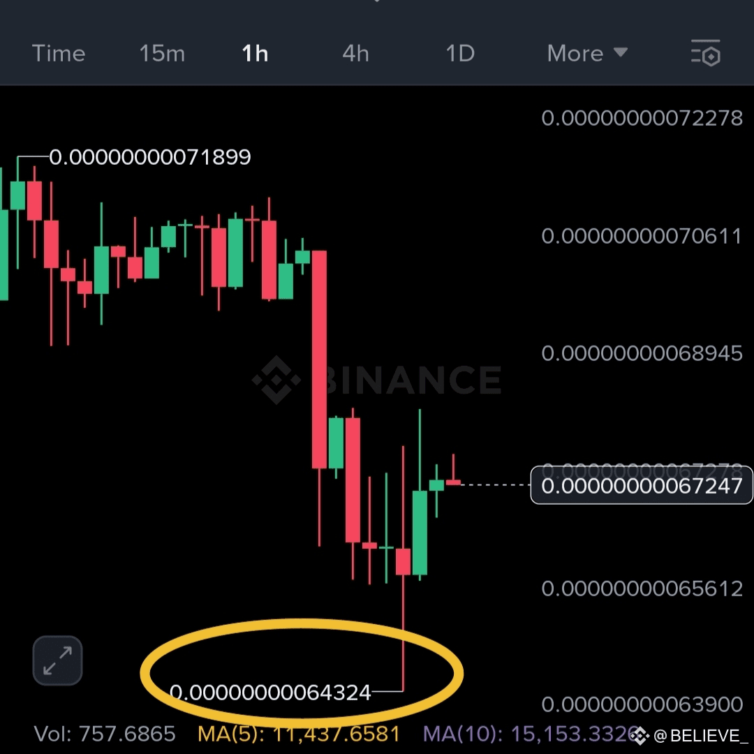 🚀$Jager MEME COIN UPDATE:🚀 🔸Current Price: $0.0000000067 | BELIEVE_ på  Binance Square