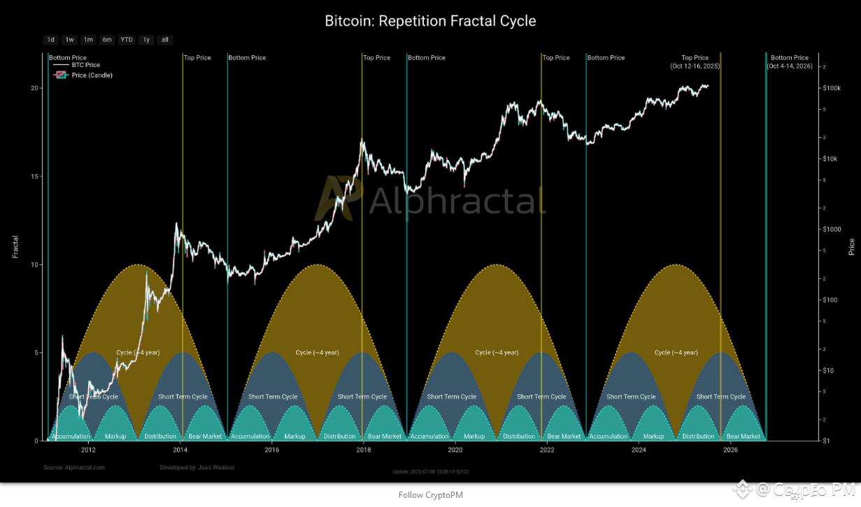 🔥 Has the Bitcoin Top Already Happened? According to the | Crypto PM on  Binance Square