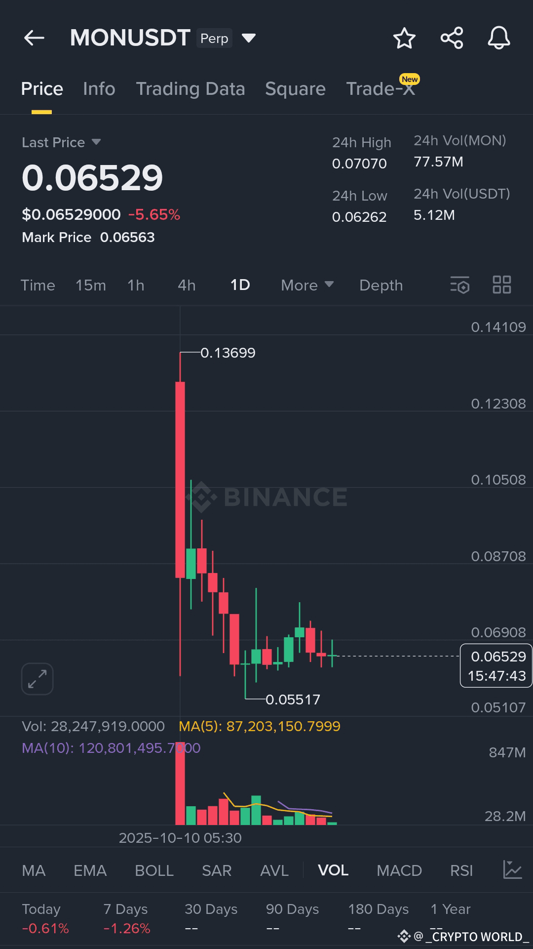 MON /USDT sits at $0.065 amid bearish sentiment (Fear & | _CRYPTO WORLD_ on  Binance Square