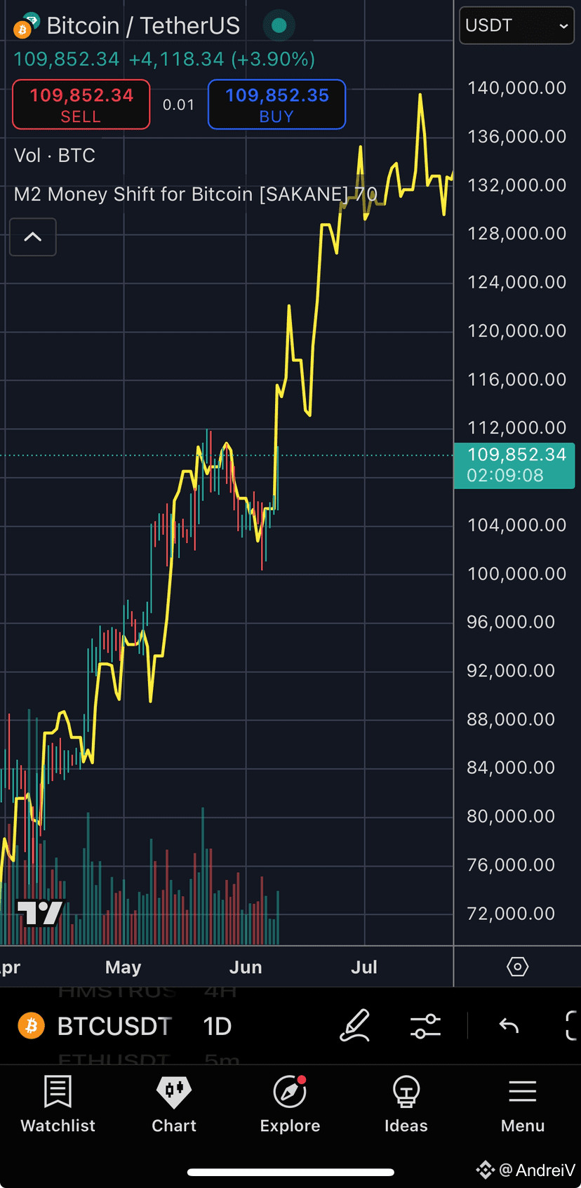 Bitcoin folgt klar seiner Bewegung mit der Geldmenge M2. Nac | AndreiV auf  Binance Square