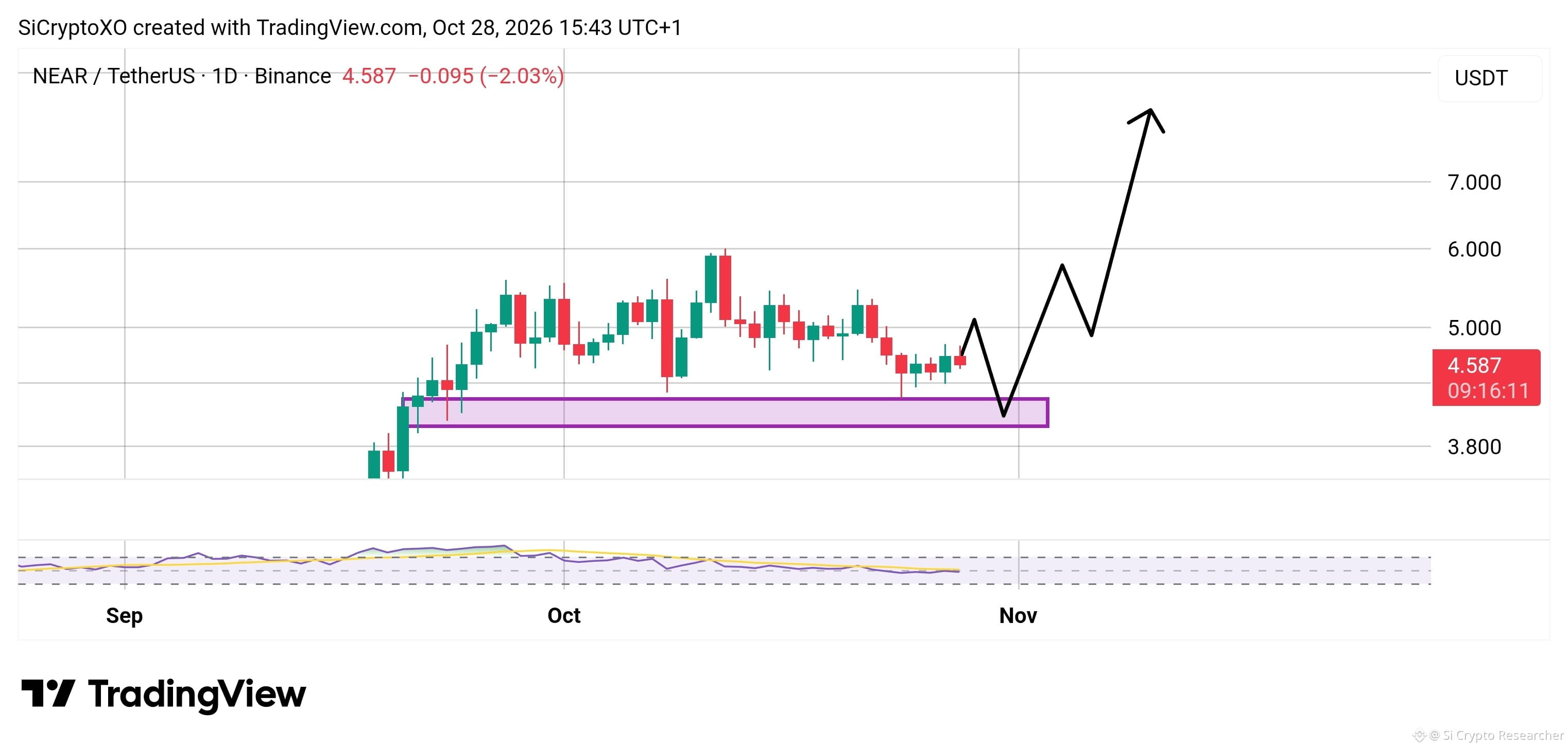 Visualize Meter Squared $NEAR has been moving sideways for over a month, and price | Si Crypto ...
