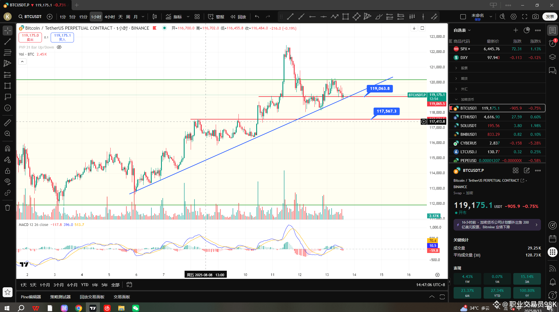 BTC走势分析这几天比特币虽然没怎么涨，但是好在它也抗跌，就目前ETH和SOL出现明显回调的情况下比特币依然坚挺，且| 职业交易员98K on  Binance Square