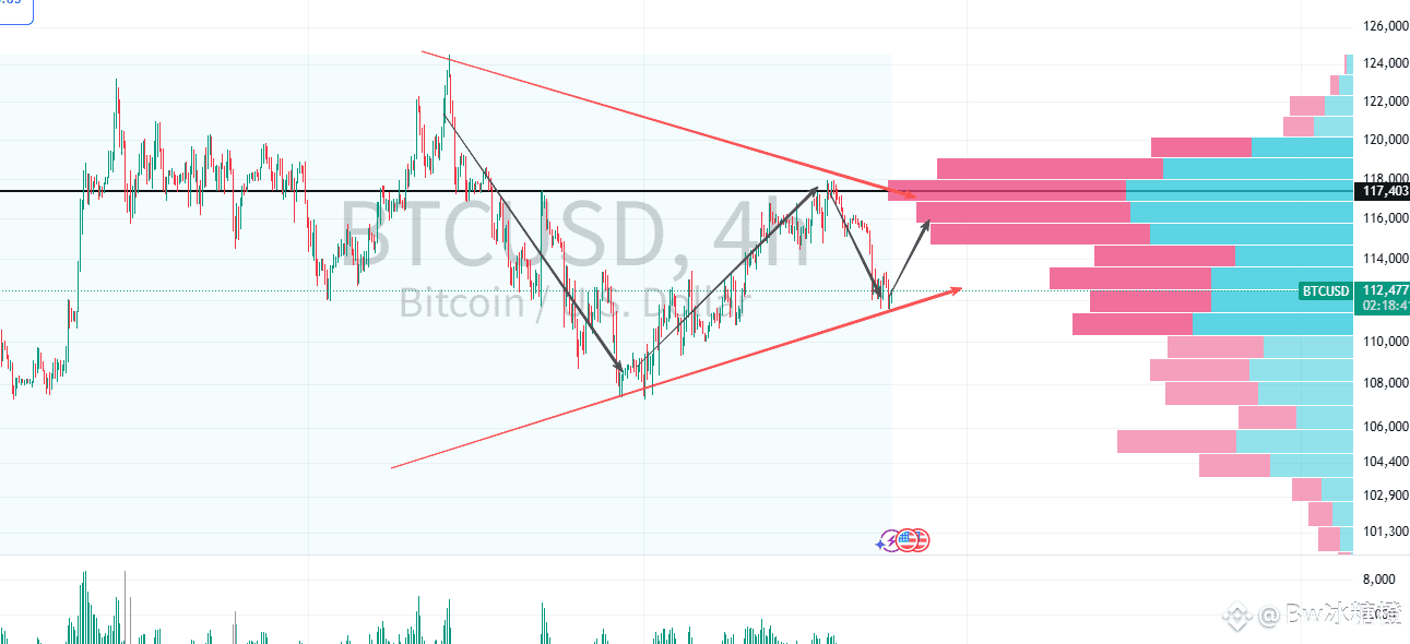 $BTC BTC is still following the expected path. In the short | Bw冰糖橙 on ...