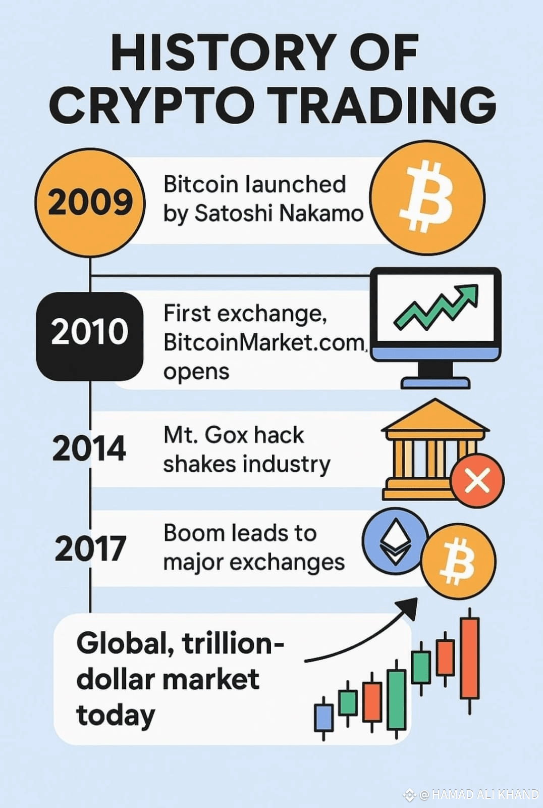 Crypto trading began in 2009 with the launch of Bitcoin by | HAMAD ALI  KHAND on Binance Square