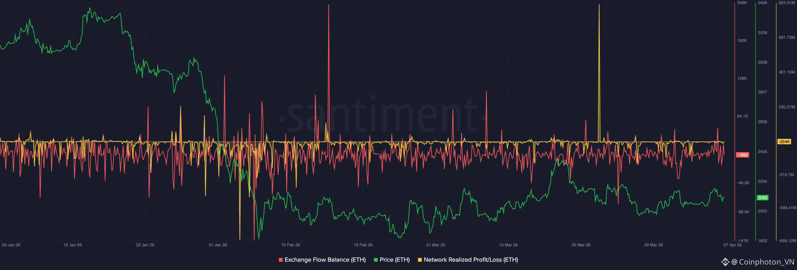 Phân tích chỉ số on-chain của ETH