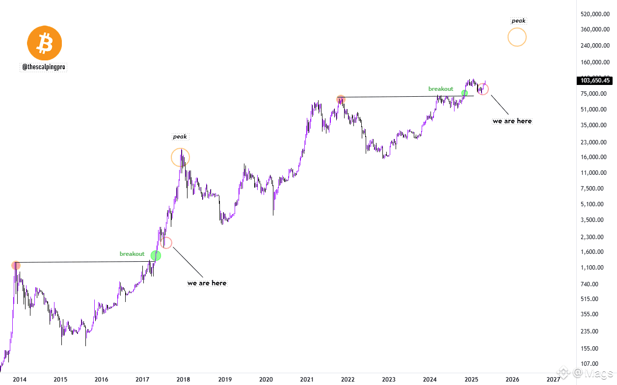 Bitcoin - the real bull run is about to begin | Mags en Binance Square