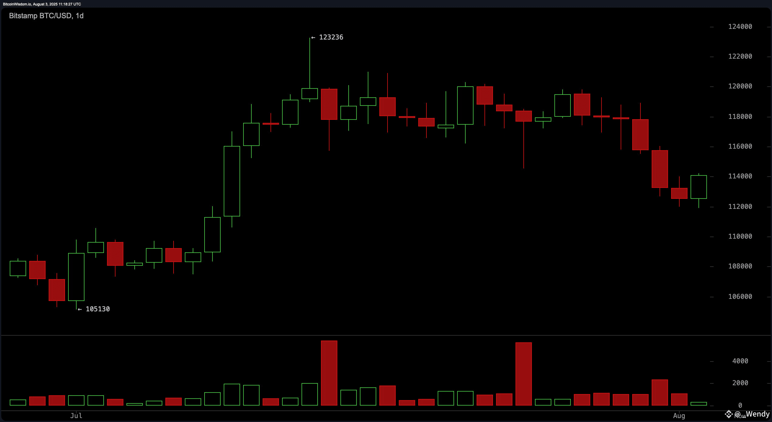 Bitcoin Price Watch: Daily Trend Slips, But Hourly Signals Recovery