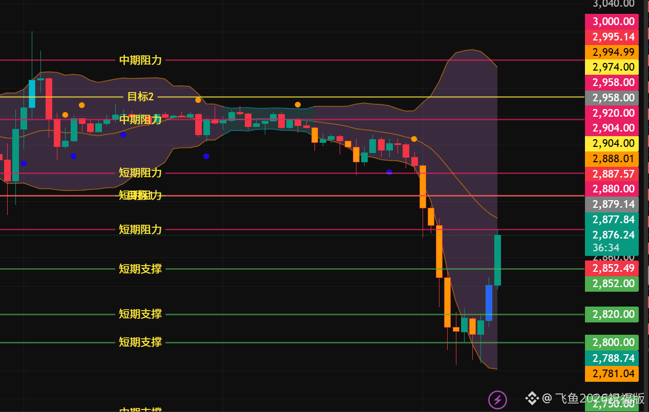 以太坊最新行情解读+支撑阻力位分享！！！ #ETH $ETH | 飞鱼2026祝福版发布于币安广场