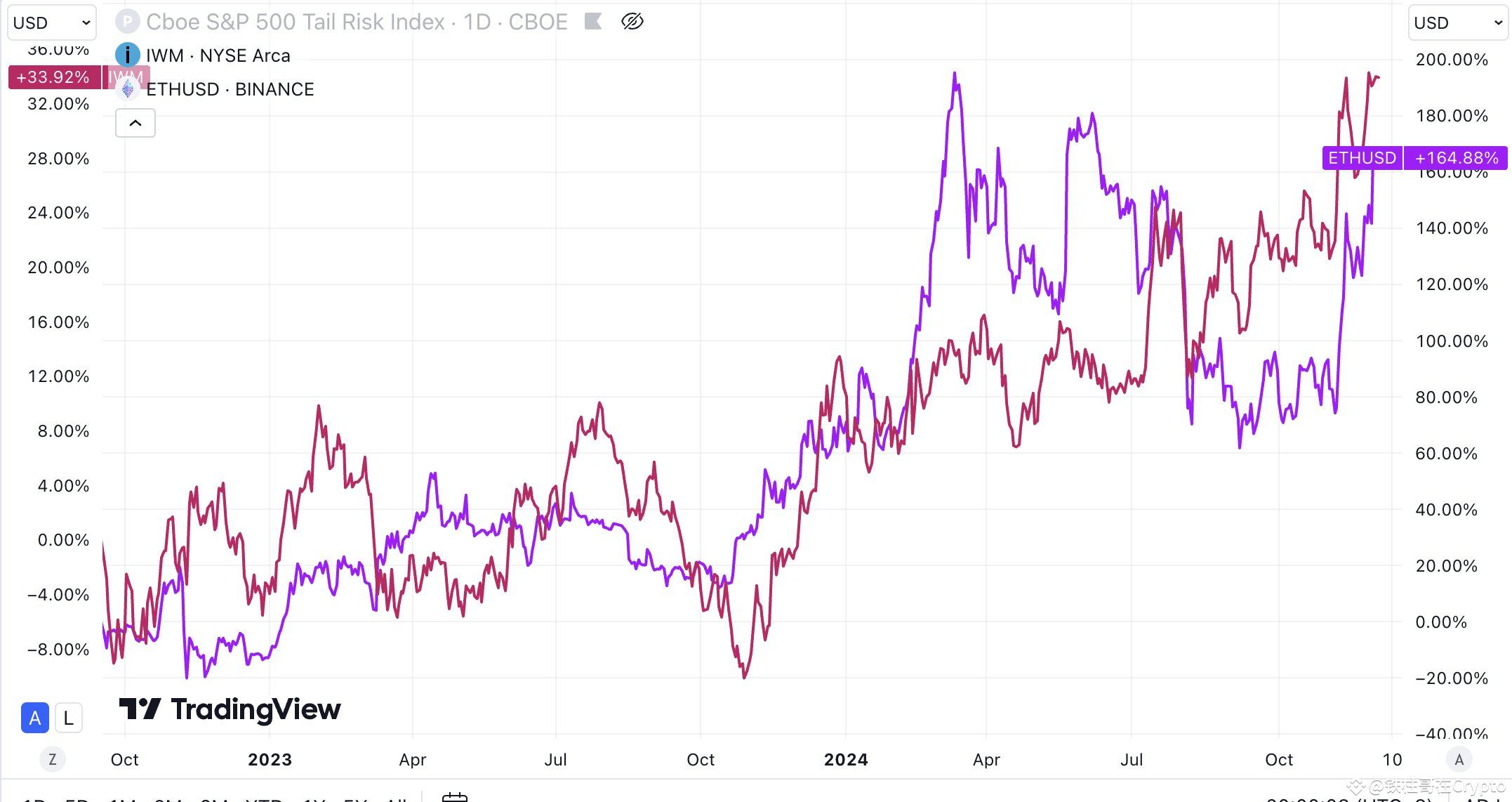 Why should we continue to track US stocks as an important | 铁柱哥在Crypto ...
