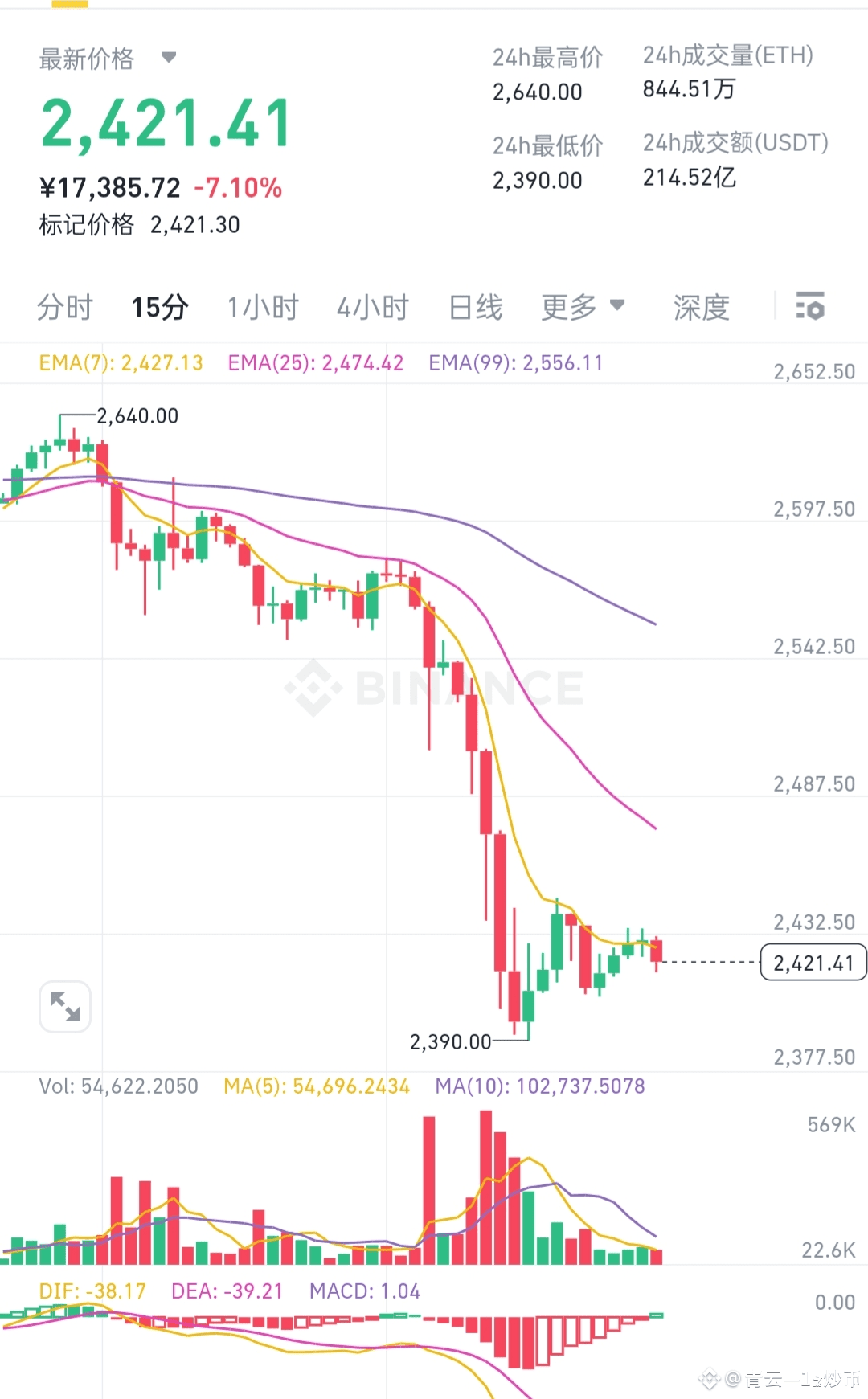 特朗普与马斯克争吵引发币圈震荡：总体下跌10%，12小时内合约爆仓达8.8亿| 青云—1u炒币on Binance Square