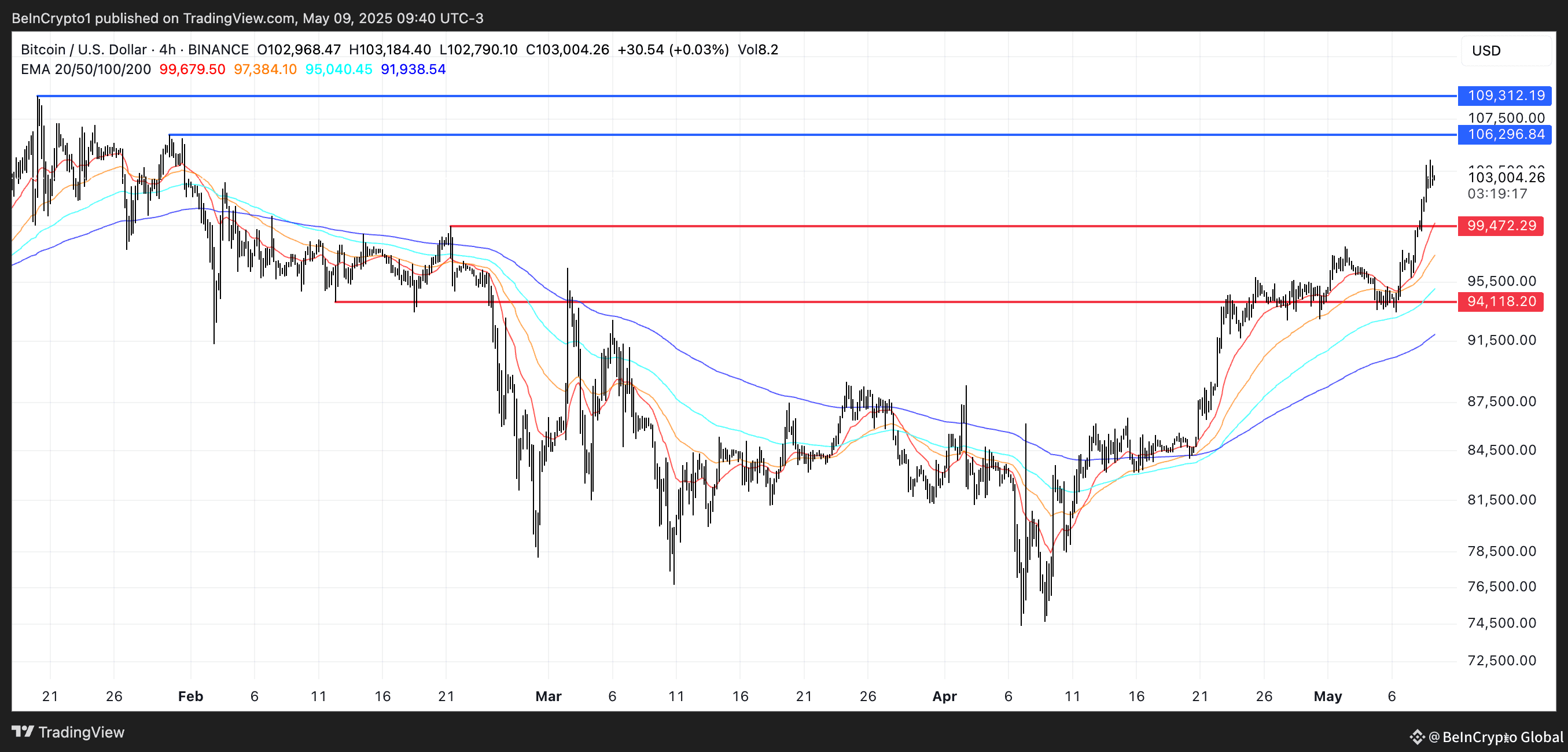 BTC Price Analysis.