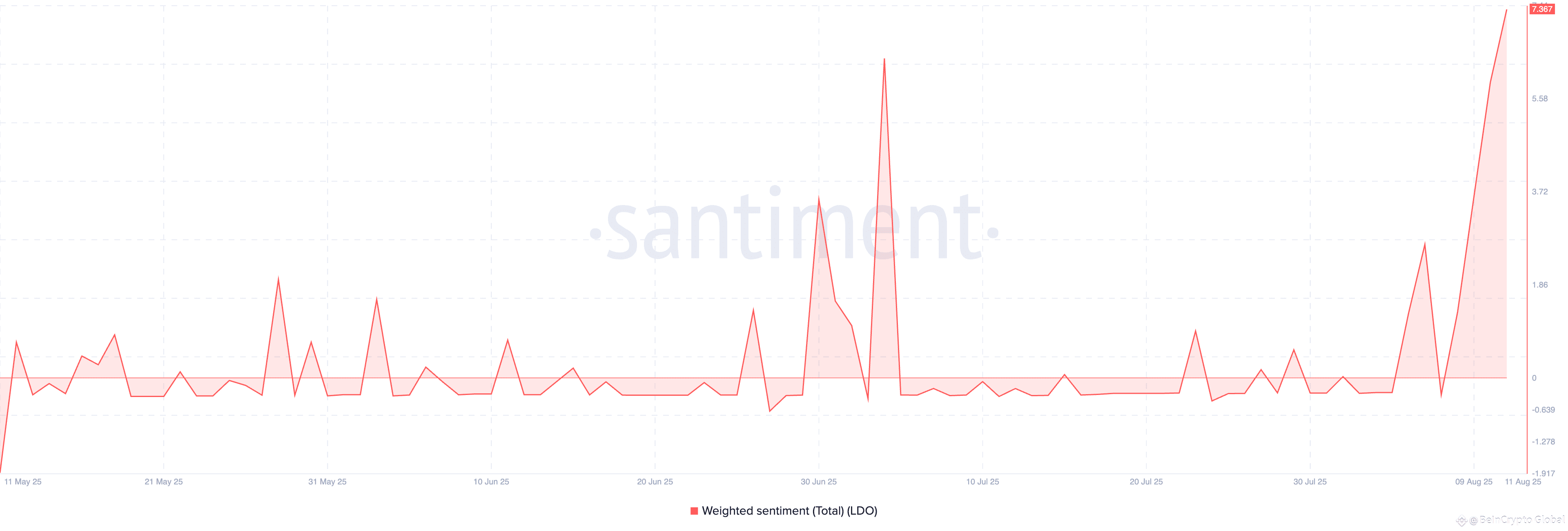 LDO Weighted Sentiment.