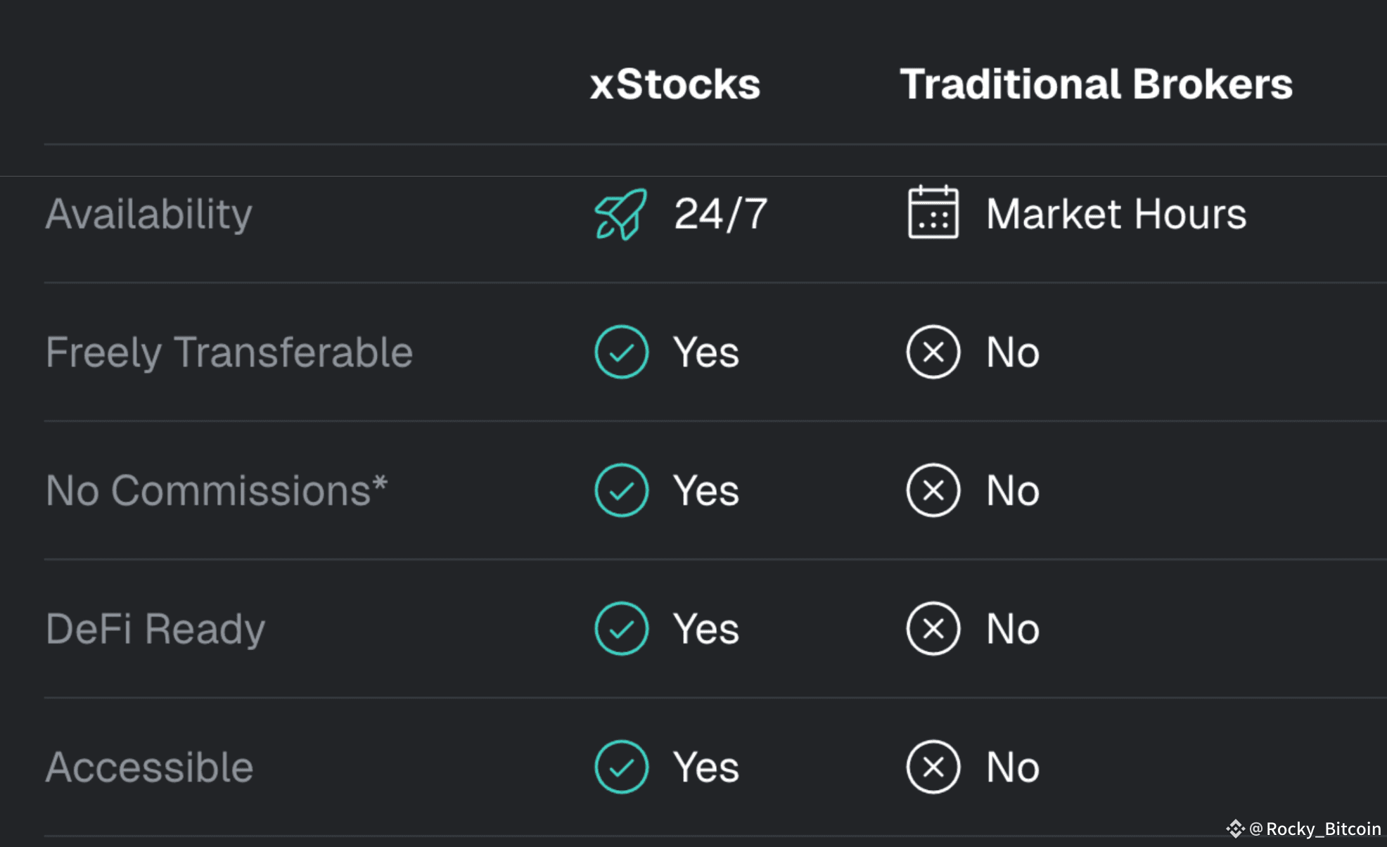 xStocks正式上线Bybit，成就RWA新热点| Rocky_Sol发布于币安广场