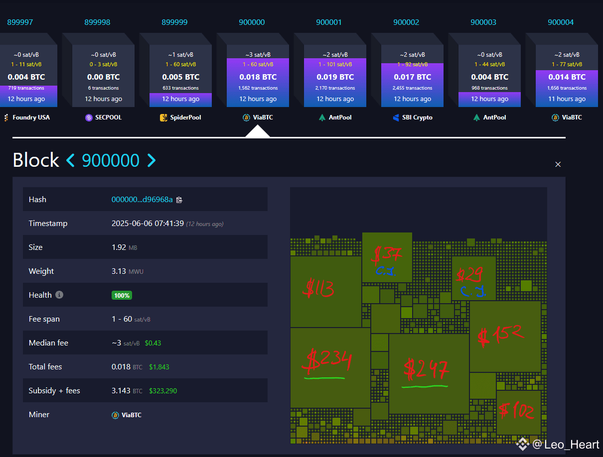 🚀 Bitcoin Block 900,000 Mined! 📷About 12 hours ago, at | Leo_Heart on  Binance Square