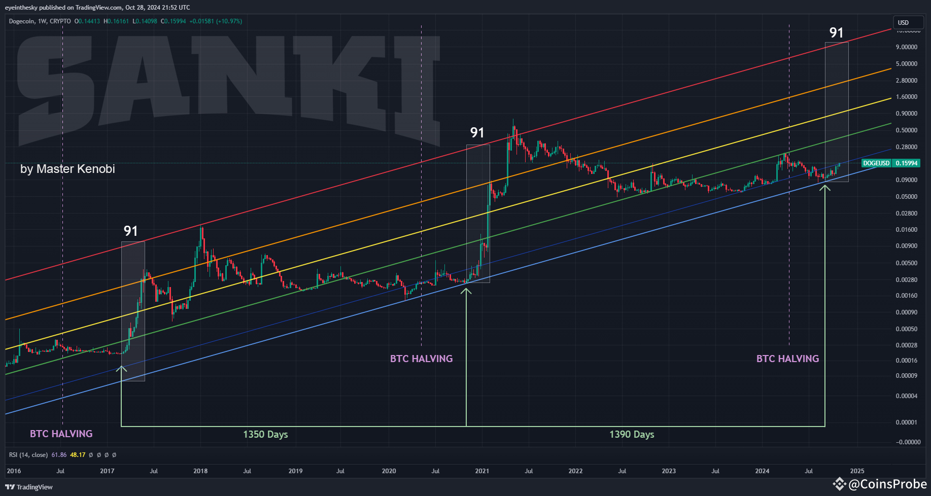 Dogecoin (DOGE) Analysis Flashing Bullish Signs of Mega Run: Is History  About to Repeat? | CoinsProbe on Binance Square