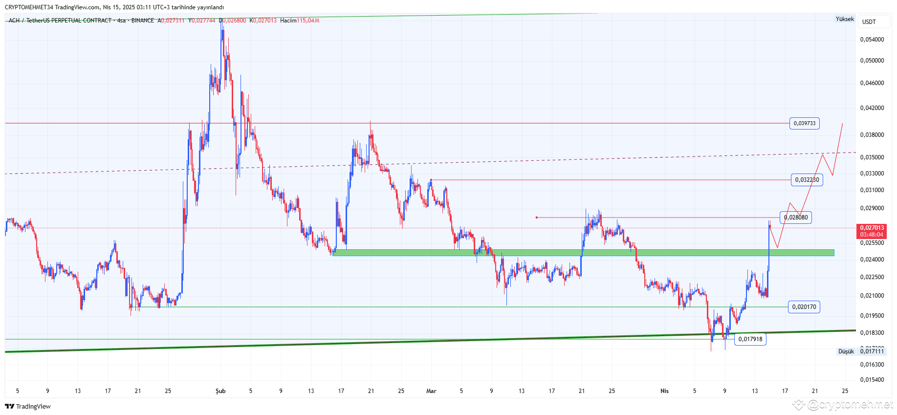 ACH 4H Technical Outlook The price appears to be moving | cryptomehmet on  Binance Square