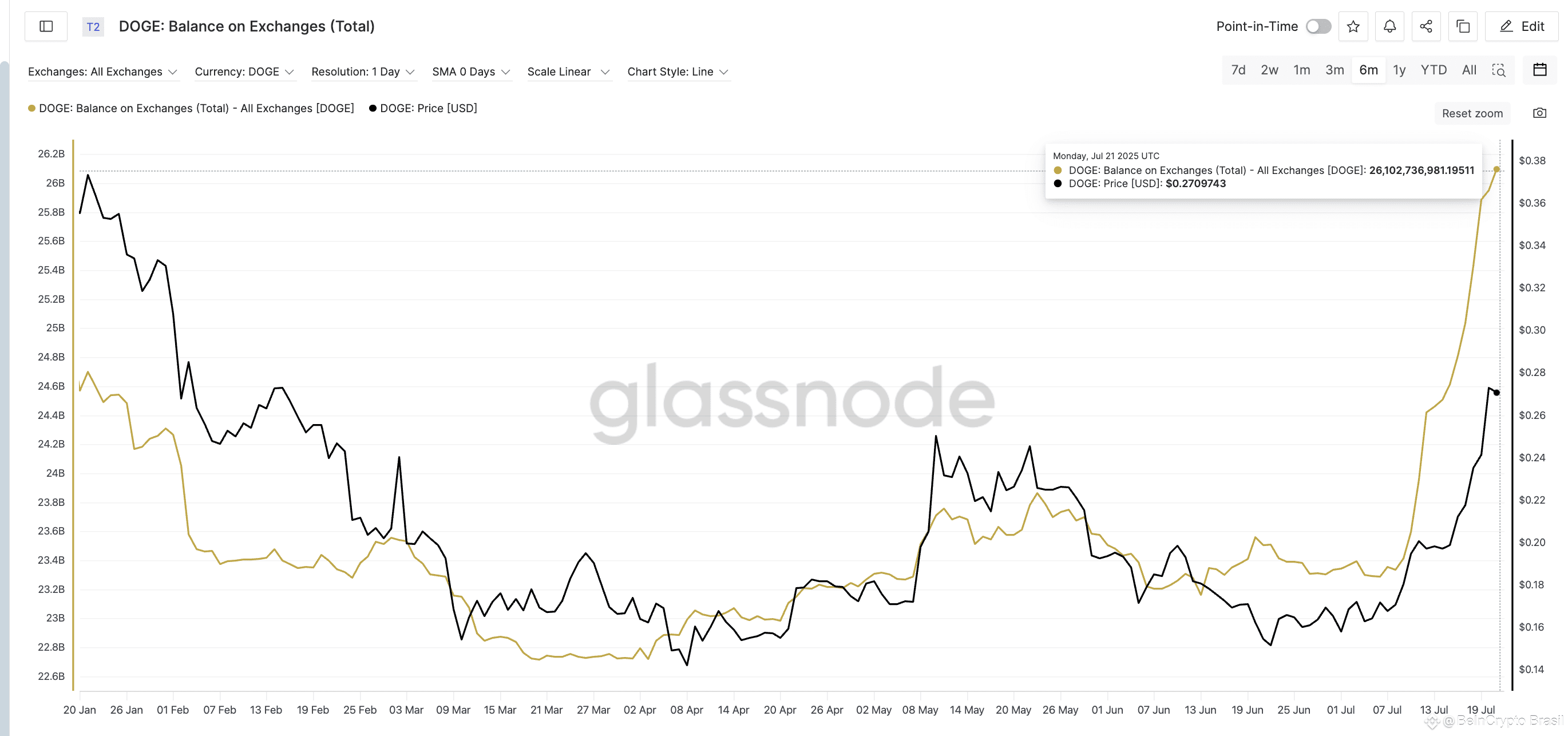 Preço da Dogecoin e saldo em exchanges