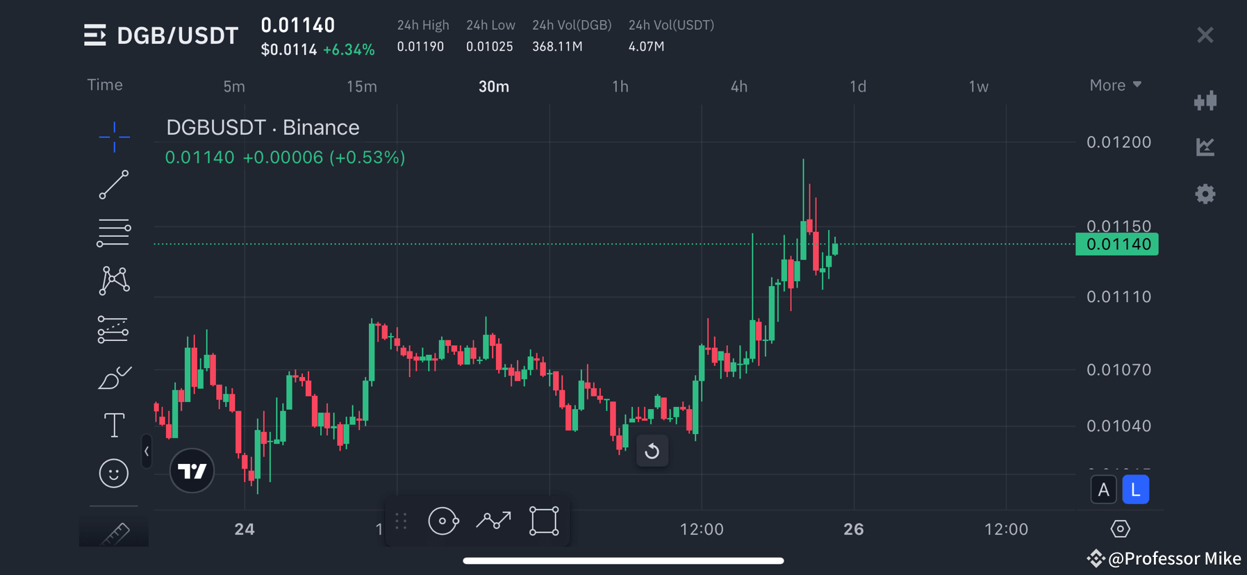 DGB /USDT Analysis 30Min Chart! π₯π― The chart shows a Professor
